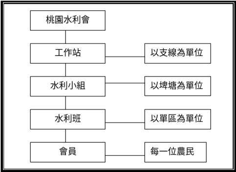 圖 3-8  農民與水利會關係      資 料 來 源 ： 桃 園 水 利 會   但 是 在 民 國 六 十 年 代 後 ， 桃 園 水 利 會 對 農 民 之 間 的 各 種 會 議 越 來 越 流 於 形 式 ， 工 作 站 直 接 經 由 水 利 小 組 組 長 通 知 農 民 相 關 的 灌 溉 事 項 ， 甚 少 再 與 農 民 聯 絡 和 協 調 灌 溉 事 宜 。 農 民 們 現 在 也 只 需 負 責 繳 納 水 租 ， 不 用 負 清 理 給 水 路 的 責 任 ， 水 利 會 則 將