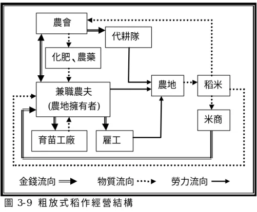 圖 3- 9  粗 放 式 稻 作 經 營 結 構   資 料 來 源 ： 田 野 調 查 2002 年 8 月 ∼ 2004 年 8 月 。   三 、 工 業 化 時 期 農 民 經 營 的 社 會 空 間   以 下 將 以 觀 音 鄉 大 堀 村 R2( 林 家 )與 新 屋 鄉 清 華 村 O 2 (范 家 ) 在 民 國 七 十 年 代 後 期 的 農 作 為 例 ， 將 其 經 營 的 社 會 聯 繫 關 係 分 為 垂 直 與 水 平 兩 方 面 ， 來 瞭 解 工 業 化 時 期 稻 作 