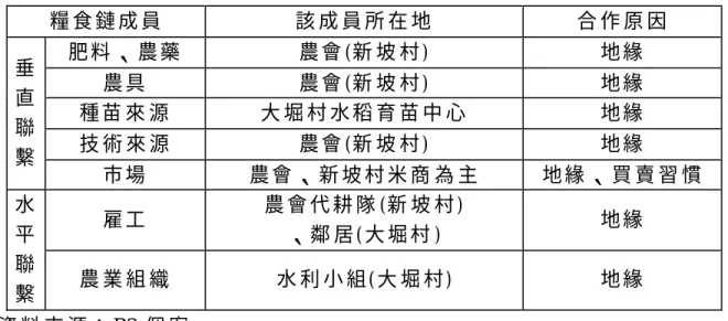 表 3-13   工 業 化 時 期 農 業 糧 食 鏈 之 一   糧 食 鏈 成 員   該 成 員 所 在 地   合 作 原 因   肥 料 、 農 藥   農 會 (新 坡 村 )  地 緣   農 具   農 會 (新 坡 村 )  地 緣   種 苗 來 源   大 堀 村 水 稻 育 苗 中 心   地 緣   技 術 來 源   農 會 (新 坡 村 )  地 緣  垂  直  聯   繫   市 場   農 會 、 新 坡 村 米 商 為 主   地 緣 、 買 賣 習 慣   雇 工 