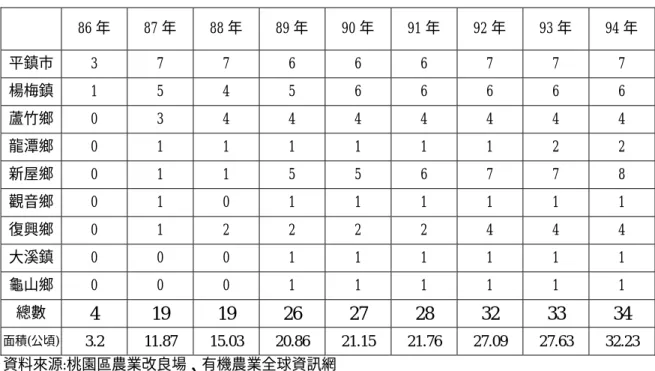 表 2 -9 桃 園 地 區 歷 年 各 鄉 鎮 有 機 蔬 菜 農 場 個 數 及 面 積 變 化    86 年 87 年 88 年 89 年 90 年 91 年 92 年 93 年 94 年  平鎮市  3 7 7 6 6 6 7 7 7  楊梅鎮  1 5 4 5 6 6 6 6 6  蘆竹鄉  0 3 4 4 4 4 4 4 4  龍潭鄉  0 1 1 1 1 1 1 2 2  新屋鄉  0 1 1 5 5 6 7 7 8  觀音鄉  0 1 0 1 1 1 1 1 1  復興鄉  0 1 2 2
