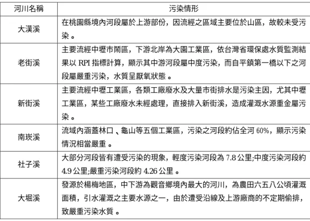 表 2-14 桃園地區各主、次要河川水質遭受污染之情形  河川名稱 污染情形  大漢溪  在桃園縣境內河段屬於上游部份，因流經之區域主要位於山區，故較未受污 染。  老街溪  主要流經中壢市鬧區，下游北岸為大園工業區，依台灣省環保處水質監測結果以 RPI 指標計算，顯示其中游河段屬中度污染，而自平鎮第一橋以下之河 段屬嚴重污染，水質呈厭氧狀態。  新街溪  主要流經中壢工業區，各類工廠廢水及大量市街排水是污染主因，尤其中壢工業區，某些工廠廢水未經處理，直接排入新街溪，造成灌溉水源重金屬污 染。  南崁溪  