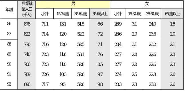 表 2 - 1 5 臺 灣 地 區 農 業 就 業 人 口 之 性 別 年 齡 結 構 變 動   男  女  年別  農業就 業人口  (千人)  小計 15-34 歲 35-64 歲  65 歲以上  小計 15-34 歲 35-64 歲  65 歲以上  86  878 71.1 13.1 51.5  6.6 28.9 3.1 24.0  1.8  87  822 71.4 12.0 52.2  7.2 28.6 2.9 23.6  2.0  88  776 71.6 12.0 52.5  7.1 2