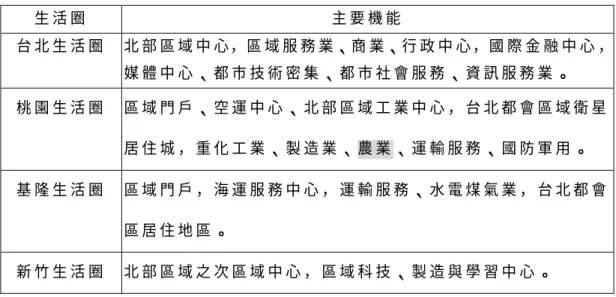 表 2 -3 台 灣 北 部 區 域 各 次 區 域 機 能 表   生 活 圈   主 要 機 能   台 北 生 活 圈   北 部 區 域 中 心，區 域 服 務 業、商 業、行 政 中 心 ， 國 際 金 融 中 心 ， 媒 體 中 心 、 都 市 技 術 密 集 、 都 市 社 會 服 務 、 資 訊 服 務 業 。   桃 園 生 活 圈   區 域 門 戶 、 空 運 中 心 、 北 部 區 域 工 業 中 心 ， 台 北 都 會 區 域 衛 星 居 住 城 ， 重 化 工 業 、 製 造 業