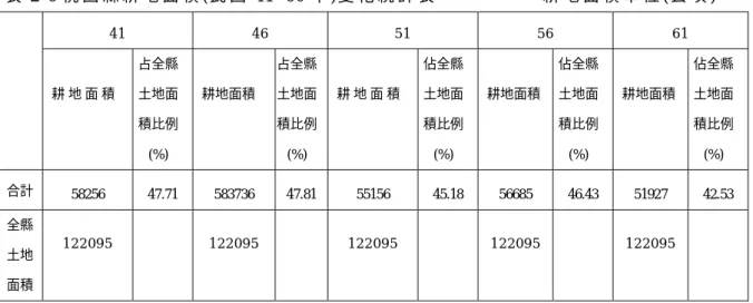 表 2 -6 桃 園 縣 耕 地 面 積 ( 民 國 41~60 年 ) 變 化 統 計 表                   耕 地 面 積 單 位 ( 公 頃 )  4 1   4 6   5 1   5 6  6 1   耕 地 面 積   占全縣土地面 積比例 (%)  耕地面積  占全縣土地面積比例(%)  耕 地 面 積   佔全縣土地面積比例(%)  耕地面積 佔全縣土地面 積比例 (%)  耕地面積  佔全縣土地面積比例(%)  合計  58256  47.71 583736 47.81 