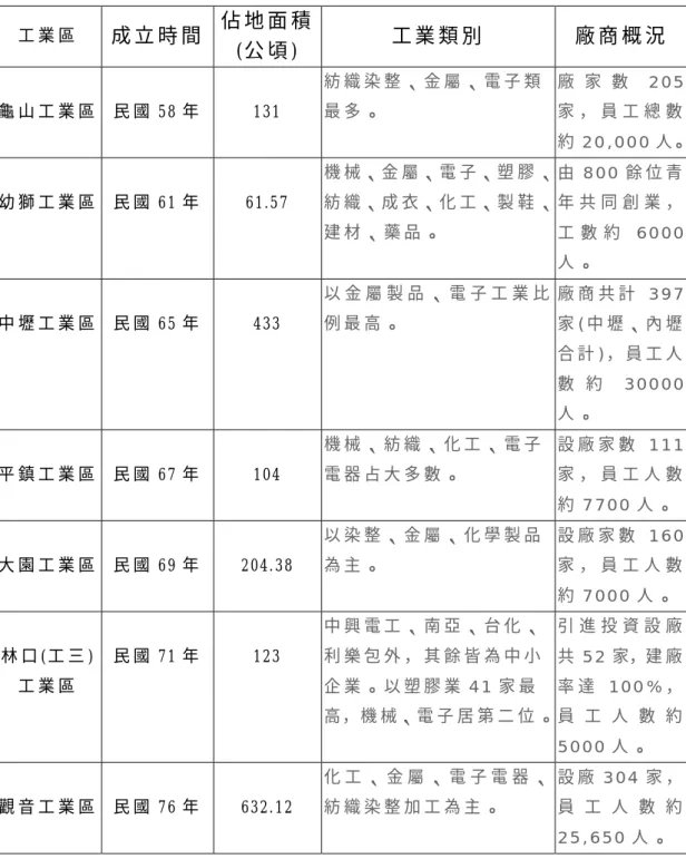 表 2 -7   桃 園 縣 民 國 六 十 年 至 八 十 七 年 間 成 立 之 工 業 區   工 業 區   成 立 時 間   佔 地 面 積 (公 頃 )  工 業 類 別   廠 商 概 況   龜 山 工 業 區   民 國 5 8 年  131  紡 織 染 整 、 金 屬 、 電 子 類最 多 。 廠 家 數 205家 ， 員 工 總 數 約 20,000 人。 幼 獅 工 業 區   民 國 6 1 年   61