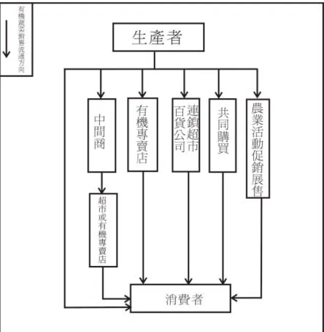 圖 3 -1 8 桃 園 地 區 有 機 蔬 菜 農 場 運 銷 網 絡 圖   資 料 來 源 :  田 野 調 查 訪 問 ( 20 04 ~ 200 6 年 7 ~ 8 月 )  