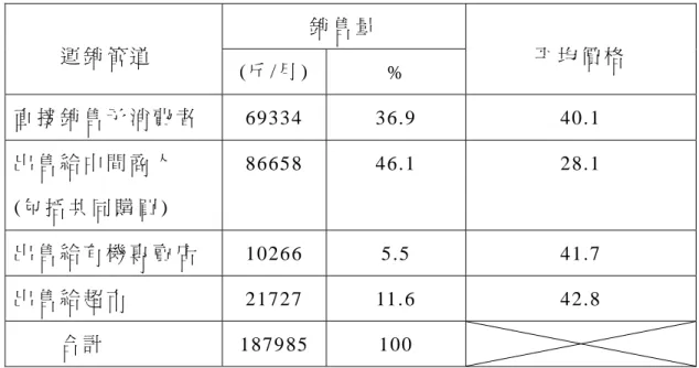 表 3 -3 有 機 蔬 菜 之 運 銷 通 路 與 價 格   銷 售 量   運 銷 管 道   (斤 / 月 )  %  平 均 價 格   直 接 銷 售 予 消 費 者   6933 4 36.9  40.1  出 售 給 中 間 商 人   (包 括 共 同 購 買 )  8665 8 46.1  28.1  出 售 給 有 機 專 賣 店   1026 6 5.5  41.7  出 售 給 超 市   2172 7 11