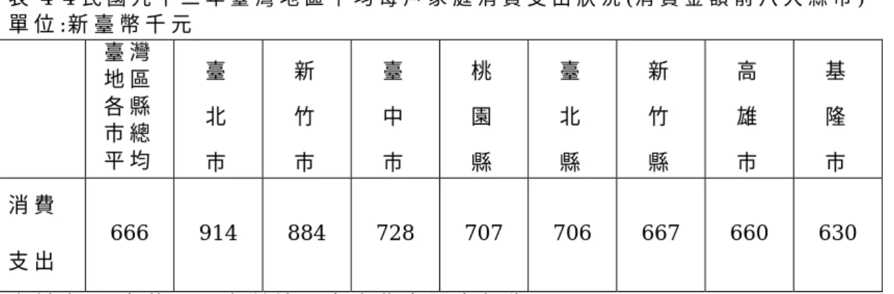 表 4 - 4 民 國 九 十 二 年 臺 灣 地 區 平 均 每 戶 家 庭 消 費 支 出 狀 況 ( 消 費 金 額 前 八 大 縣 市 )       單 位 : 新 臺 幣 千 元                     臺 灣 地 區 各 縣 市 總 平 均   臺  北   市   新  竹  市   臺  中  市   桃  園  縣   臺  北  縣   新  竹  縣   高  雄  市   基  隆  市   消 費 支 出   6 6 6   9 1 4   8 8 4   7 2
