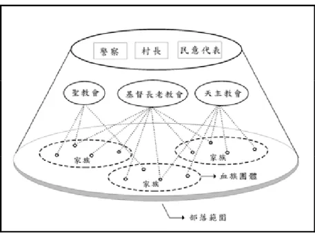 圖 4-14  市場經濟時期人與人關係模式圖  3.地與地的關係：當經濟作物的生產銷售、外出從事非農工作成為主要的維生方 式後，部落與外界的接觸更形擴大，經濟作物的外銷讓部落的經濟納入世界市場 的體系，大量人口外出工作，也使部落融入台灣整體經濟體系之中，與外界接觸 更趨擴展（圖 4-15） ；在此同時，通婚的範圍也隨族人生活範圍的擴張更形擴大， 民國 60 年以後的通婚圈已遍及全台，甚至有跨國婚姻出現（圖 4-16、4-17） 。由 此可見，進入市場經濟時期後，地與地的關係已呈現開放而流動的型態。  圖 4