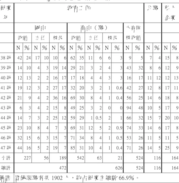 表 6-9： 民 國 62 年 歷 屆 畢 業 生 在 職 狀 況 統 計   畢 業 年   教 育 工 作   公 職   私 人 企 業   國 中   高 中 （ 職 ）   教 師   主 任   校 長   教 師 主 任 校 長   大 專 院校 教 師 N  ％   N ％   N  ％   N ％ N ％ N ％ N ％ N  ％   N  ％ 38 級   42  24  17 10  10  6  62 35 11 6 6 3 9 5 7  4  15  8 39 級   14  10