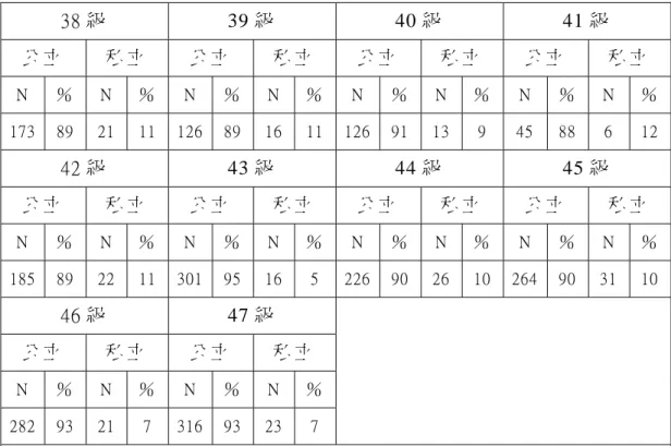 表 6-4： 38～ 47 級 結 業 生 分 發 公 、 私 立 學 校 統 計   38 級   39 級  40 級  41 級   公 立   私 立   公 立   私 立   公 立   私 立   公 立   私 立   N  ％   N  ％   N  ％ N ％ N  ％ N ％ N  ％   N  ％ 173  89  21  11  126  89 16 11 126 91 13 9  45  88  6  12 42 級   43 級  44 級  45 級   公 立   私 立 