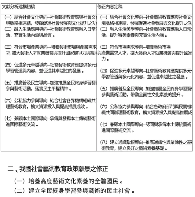 表 5-6 我國社會藝術教育政策理念文獻分析建構初稿與訪談修正定稿對照  文獻分析建構初稿 修正內容定稿  （一）結合社會文化導向—社會藝術教育應與社會文化 境脈絡相連結，發揮促進社會發展與文化提升之功能 （二）融入生活應用導向—社會藝術教育應融入日常生 活，充實生活內涵與品質。  （三）符合市場產業導向---培養藝術市場與產業需求人 才，擴大藝術人才就業機會與提升國家競爭力與經濟 （四）促進多元卓越導向—社會藝術教育應提供多元化 學習管道與內容，並促進其卓越性的發展。  （五）推廣普及民主導向—加強推展全