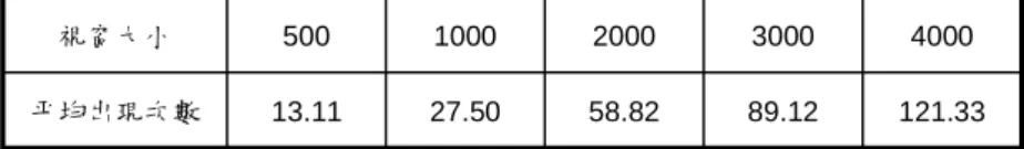 表 5.3  重新探勘法探勘出最近重覆樣式平均出現次數  89.12300027.50100013.1150058.822000 121.33平均出現次數視窗大小4000 當視窗大小增加時，最小出現次數門檻值隨著視窗大小加大而成比例增加。 漸進探勘法儲存最大重覆樣式與其出現次數，並視一個最大重覆樣式的子樣式的 出現次數與該最大重覆樣式的出現次數相等，因此圖 5.3 顯示漸進探勘法的平均 出現次數誤差值隨視窗大小變大而增多，但比較表 5.3 所示之重覆樣式平均出現 次數，可發現視窗大小的增加也使得重覆樣式出現