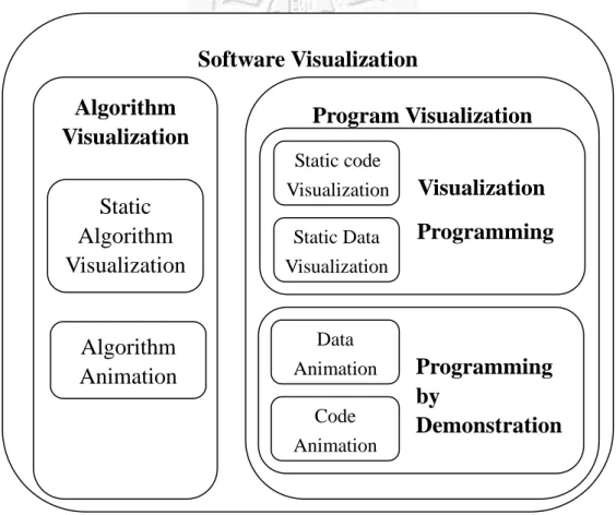Figure 2-1 The domain of software visualization. 