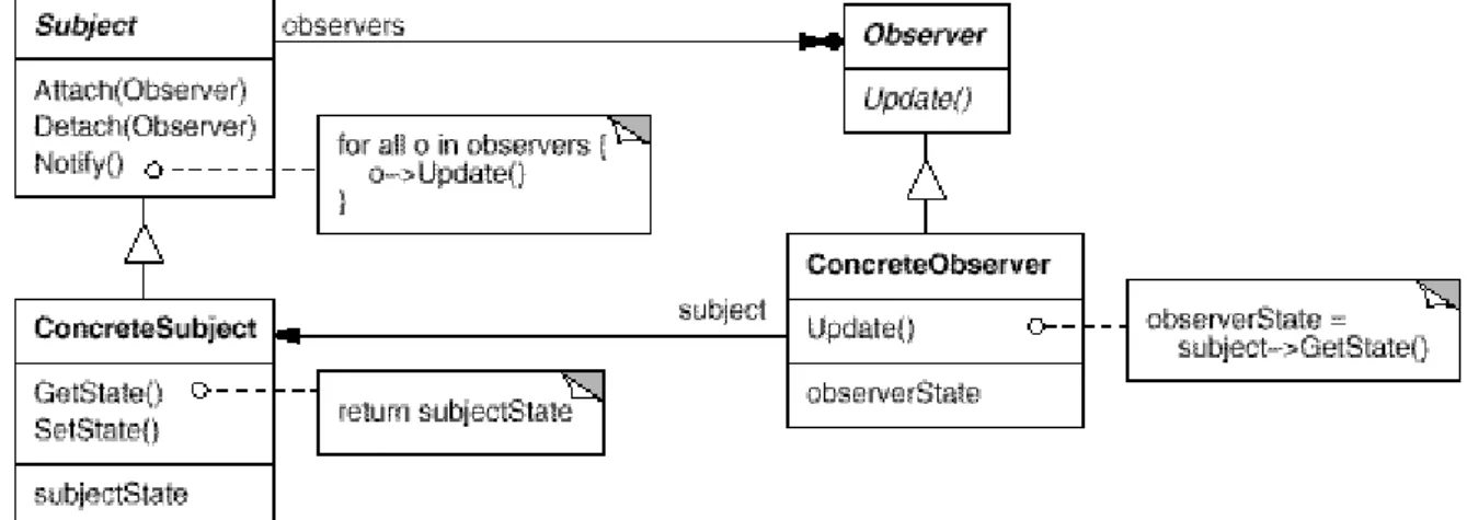 Figure 5-2 The class diagram of an Observer Pattern. 
