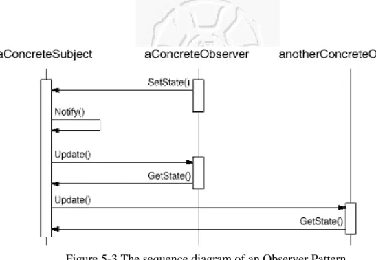 Figure 5-3 The sequence diagram of an Observer Pattern. 