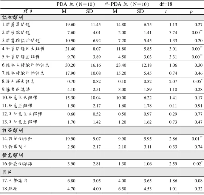 表 4-5  兩組學生各類別行為統計與 t 檢定  PDA 組 （N＝10） 非 PDA 組 （N＝10） df=18  項目  M SD M SD  t p  認知類別  1.問簡單問題  19.60  11.45  14.80 6.75 1.13 0.27  2.問複雜問題  7.60 4.01 2.00 1.41 3.74  0.00 ** 3.問需確認的問題  10.90 6.92 7.20 5.45 1.33 0.20  4.回答問題但未解釋  21.40 8.07  11.80 5.85 3.0