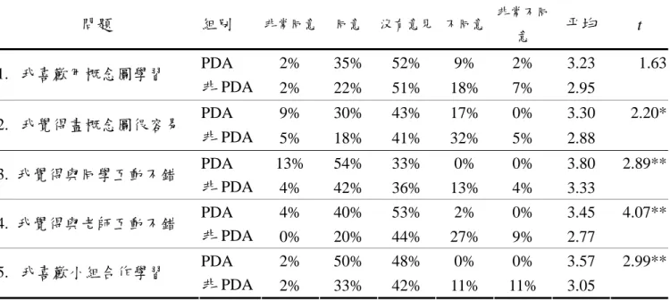 表 4-2  學生對合作學習實施的看法比較  問題  組別  非常同意 同意  沒有意見 不同意  非常不同 意  平均  t  PDA 2%  35%  52% 9%  2%  3.23 1.63 1