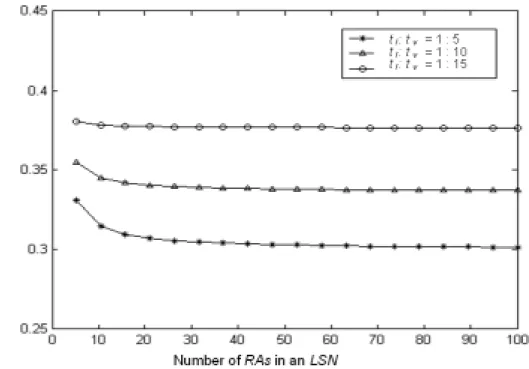 Fig. 4-7. Comparisons of average update latency under various RAs. 