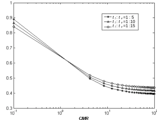 Fig. 4-8. Comparisons of average query latency under various CMR. 
