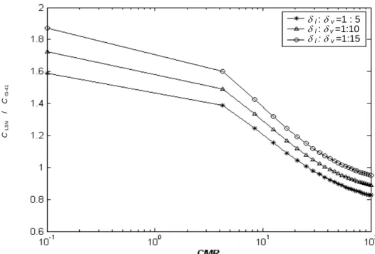 Fig. 4-9. Comparisons of total cost under various CMR.