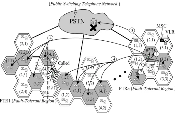 Fig. 6-8. Dealing with the failure of the HLR. 