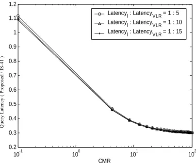 Fig. 6-9. Comparisons of query latency under various CMR. 