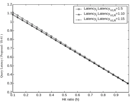 Fig. 6-9 shows the relation between call to mobility ratio (CMR) and the query  latency for proposed and IS-41 schemes