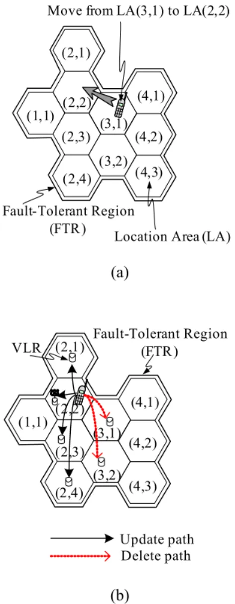 Fig. 6-4. Region Update. (When a MH moves form one LA to another LA in the same  FTR.) 