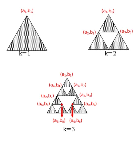 圖 3-8 介紹頂點存放的方式：  k＝1                      k＝2  k＝3    圖 3-8 Sierpinski gasket 演算法頂點存放方式  4