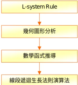 圖 4-1  轉換模型流程圖 