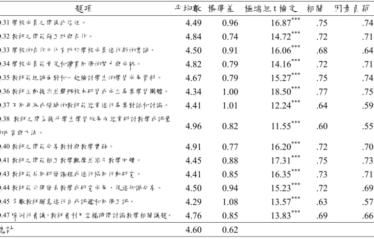 表 3  同儕關係量表項目分析結果總表  題項  平均數 標準差 極端組 t 檢定  相關  因素負荷 Q.31 學校成員之間彼此信任。  4.49 0.96 16.87 ***  .75  .74 Q.32 教師之間能夠互助與合作。  4.84 0.74 14.72 ***  .72  .71 Q.33 學校的合作文化有助於學校成員進行新的嘗試。  4.50 0.91 16.06 ***  .68  .64 Q.34 學校成員能肯定和讚賞同儕的努力與成就。  4.82 0.79 14.16 ***  .7