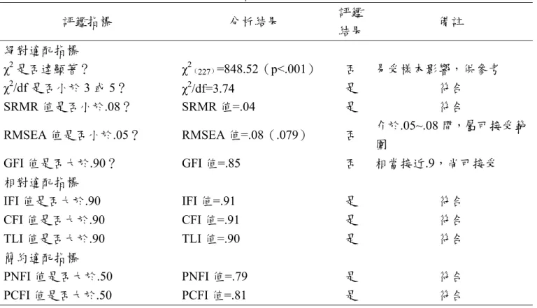 表 5  學校條件量表之整體模式適配度指標分析結果  評鑑指標  分析結果  評鑑 結果 備註  絕對適配指標  χ 2 是否達顯著？  χ 2 （ 227 ） =848.52（p<.001）  否  易受樣本影響，供參考  χ 2 /df 是否小於 3 或 5？  χ 2 /df=3.74  是  符合  SRMR 值是否小於.08？ SRMR 值=.04  是  符合  RMSEA 值是否小於.05？ RMSEA 值=.08（.079）  否  介於.05~.08 間，屬可接受範 圍  GFI 值