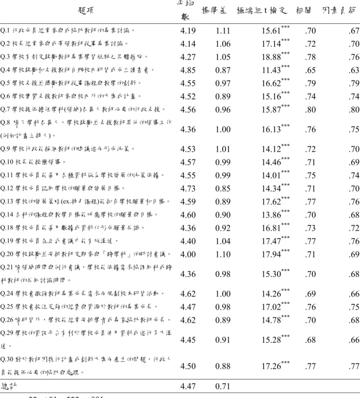 表 2  學校條件量表項目分析結果總表  題項  平均 數  標準差 極端組 t 檢定  相關  因素負荷 Q.1 行政成員經常參與或協助教師的專業討論。  4.19 1.11 15.61 ***  .70  .67 Q.2 校長經常參與或帶領教師從事專業討論。  4.14 1.06 17.14 ***  .72  .70 Q.3 學校有制定鼓勵教師專業學習社群之具體措施。  4.27 1.05 18.88 ***  .78  .76 Q.4 學校鼓勵和支援教師自辦校內研習或成立讀書會。  4.85 0.8