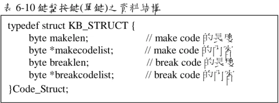 表 6-10 是每個鍵盤按鍵(例如 a、b、ㄅ)都具有各自獨立的按鍵碼(makecode 和 breakcode)，而 Code_Struct 這個資料結構定義了四個以 byte(8 bits)大小變數儲 存的鍵盤按鍵碼資料，例如 a 的 makelen 儲存的是 1，因為 a 的 makecode 長度為