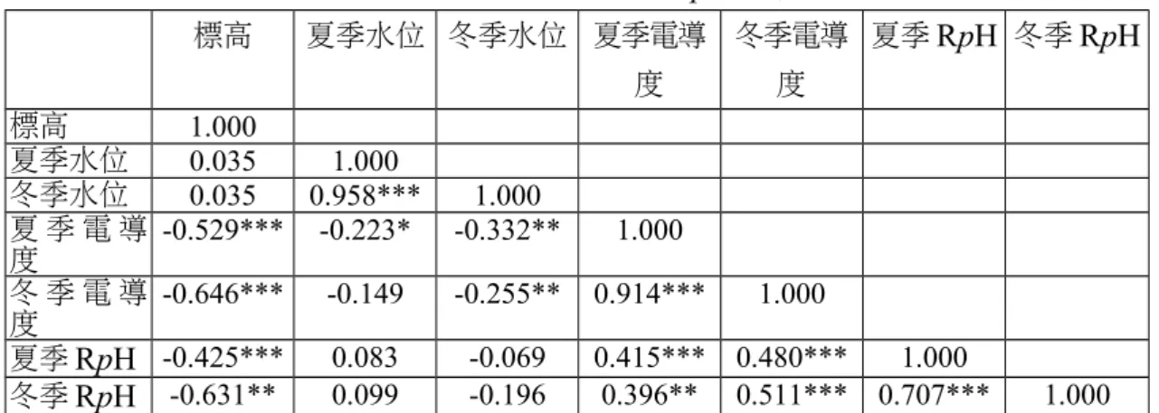表 4-6、自由水之地下水面、電導度、RpH 之相關性對應矩陣 標高 夏季水位 冬季水位 夏季電導 度 冬季電導度 夏季 RpH 冬季 RpH 標高 1.000 夏季水位 0.035 1.000 冬季水位 0.035 0.958*** 1.000 夏 季 電 導 度 -0.529*** -0.223* -0.332** 1.000 冬 季 電 導 度 -0.646*** -0.149 -0.255** 0.914*** 1.000 夏季 RpH -0.425*** 0.083 -0.069 0.415***