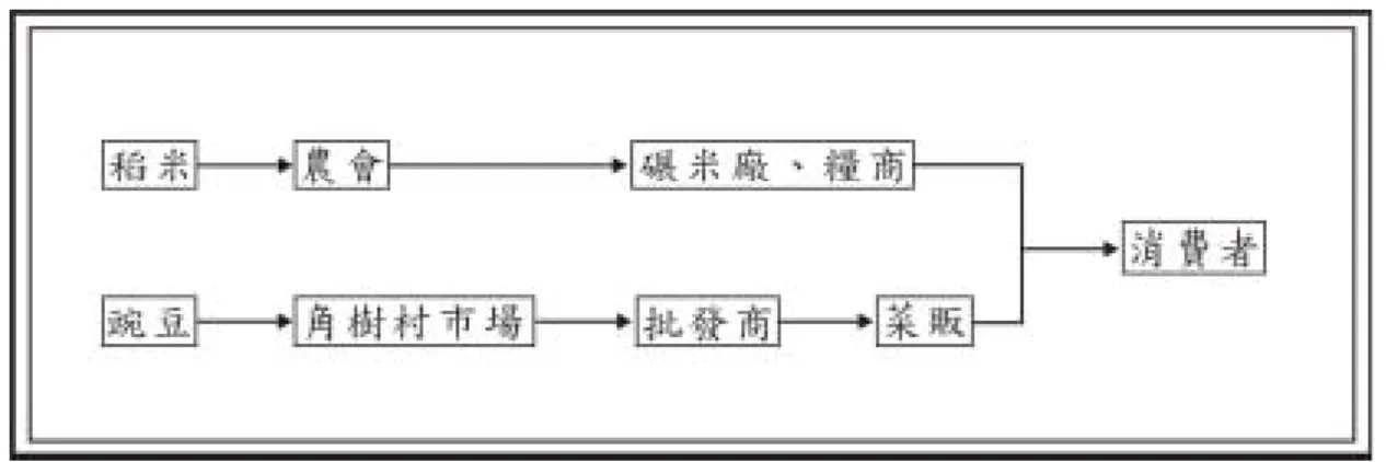 圖 3-8  民國 40∼50 年代埔鹽鄉主要作物的銷售模式圖    資料來源：田野訪談，2006/8∼12  若以甲 3 農民與甲 5 農民為例，則可歸納出兩位農民的產銷活動空間分布， 如圖 3-9 所示：甲 3 與甲 5 個案生產活動空間以埔鹽鄉為主，偶爾到和美鎮、溪 湖鎮購買生產資材；至於銷售活動空間則單純的只在埔鹽鄉境內。  表 3-8  民國 40∼50 年代甲 3 與甲 5 農民的產銷空間分布區域  類別  項目  甲 3 個案（西湖村）  甲 5 個案（瓦村）  種苗（秧苗）  自家、和美 