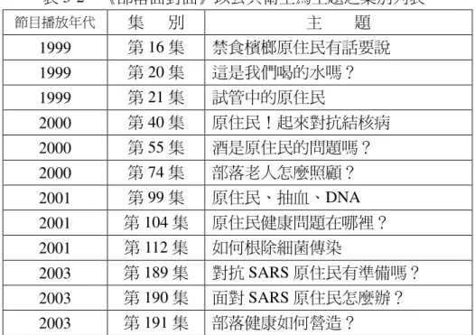 表 3-2    《部落面對面》以公共衛生為主題之集別列表  節目播放年代  集      別  主        題  1999  第 16 集  禁食檳榔原住民有話要說  1999  第 20 集  這是我們喝的水嗎？  1999  第 21 集  試管中的原住民  2000  第 40 集  原住民！起來對抗結核病  2000  第 55 集  酒是原住民的問題嗎？  2000  第 74 集  部落老人怎麼照顧？  2001  第 99 集  原住民、抽血、DNA  2001  第 104 集  原