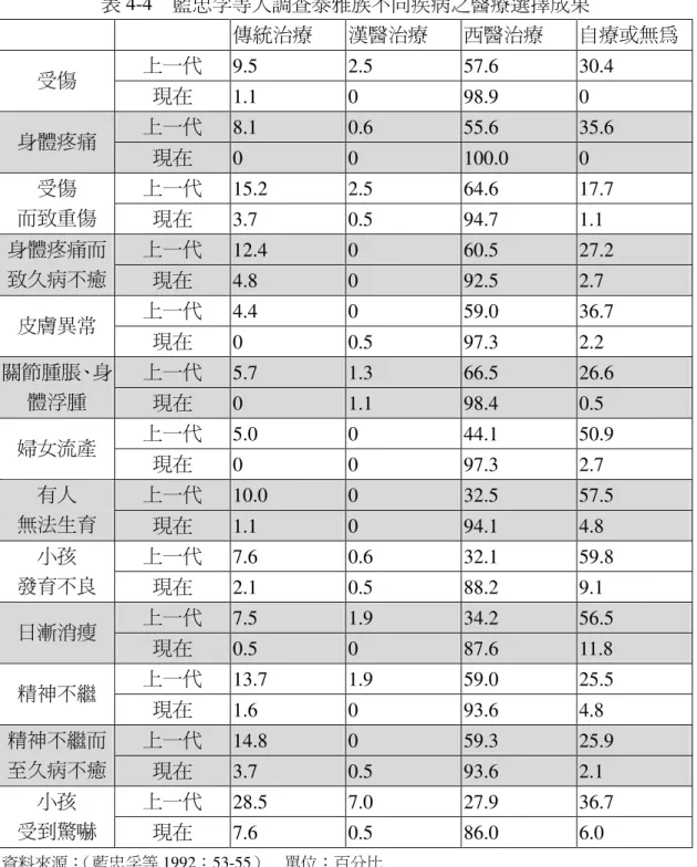 表 4-4  藍忠孚等人調查泰雅族不同疾病之醫療選擇成果  傳統治療  漢醫治療  西醫治療  自療或無為  上一代  9.5  2.5  57.6  30.4  受傷  現在  1.1  0  98.9  0  上一代  8.1  0.6  55.6  35.6  身體疼痛  現在  0  0  100.0  0  上一代  15.2  2.5  64.6  17.7 受傷  而致重傷  現在  3.7  0.5  94.7  1.1  上一代  12.4  0  60.5  27.2 身體疼痛而 致久病