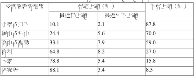 表 5-4  民國 90 年教育程度與使用網際網路調查  曾經上網（﹪） 受訪者教育程度  最近仍上網  最近已不上網  不曾上網（﹪）  小學或以下  10.1 2.1  87.8  國中或初中  24.4 5.6  70.0  高中或高職  33.1 7.9  59.0  專科  64.8 8.2  27.0  大學  78.8 5.4  15.8  研究所  88.1 3.4  8.5  資料來源：中華民國九十年度台閩地區電腦應用查報告，行政院主計處，2001，台北： 行政院主計處。  表 5-5 民
