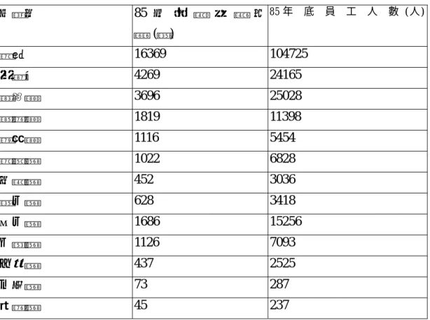 表 5-2 宜蘭縣各鄉鎮市工商及服務業場所單位數及員工人數按地區別  中華民國 85 年度  地區別 85 年  底  場  所  單  位 數  (家)  85 年  底  員  工  人  數 (人)  總計  16369     104725  宜蘭市    4269    24165    羅東鎮    3696      25028     蘇澳鎮    1819      11398    頭城鎮  1116     5454     礁溪鄉    1022      6828     壯圍鄉 