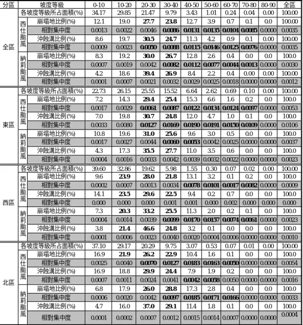 表 3-1  林口臺地崩壞地坡度等級之面積比例和相對集中度  二、崩壞地分布之區位  就崩壞地的分布區位而言，西仕和納莉颱風造成的多數崩塌地與沖蝕溝位於 一級、二級河谷內，少部分位於高等級（3 級以上）河谷內的崩塌地，則多受河 流淘刷作用所造成的（表 3-2）（照片 3-1、3-2）。此種現象以在西區和北區較盛 行，而東區相對少許多。廖大牛等（1987）亦認為林口臺地西區與北區主要不安 定區分布於河道彎曲處之攻擊坡，原因則受日常降雨或豪雨所引發崩塌。這些受分區 坡度等級 0-10 10-20 20-30 3