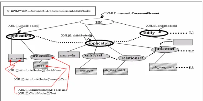圖 2-5 為人力資源系統(HR system)之 XML 架構示意圖。利用 Borland Delphi 7 之