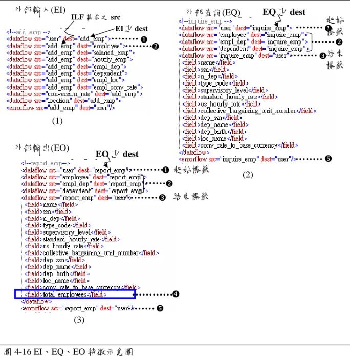 圖 4-16 EI、EQ、EO 特徵示意圖  陣列 名稱  陣列 索引  屬性 名稱  EI 來源 屬性值  屬性名稱 EI 目的 屬性值  EI [0] Src =  user  Dest =  add_emp  EI [1] Src =  user  Dest =  change_emp  EI [2] Src =  user  Dest =  delete_emp  EI [3] Src =  user  Dest =  add_job  EI [4] Src =  user  Dest =  cha