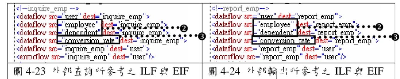 圖 4-23  外部查詢所參考之 ILF 與 EIF  圖 4-24  外部輸出所參考之 ILF 與 EIF  此兩種類型之比對與 EI 之作法相同，仍說明如下： 