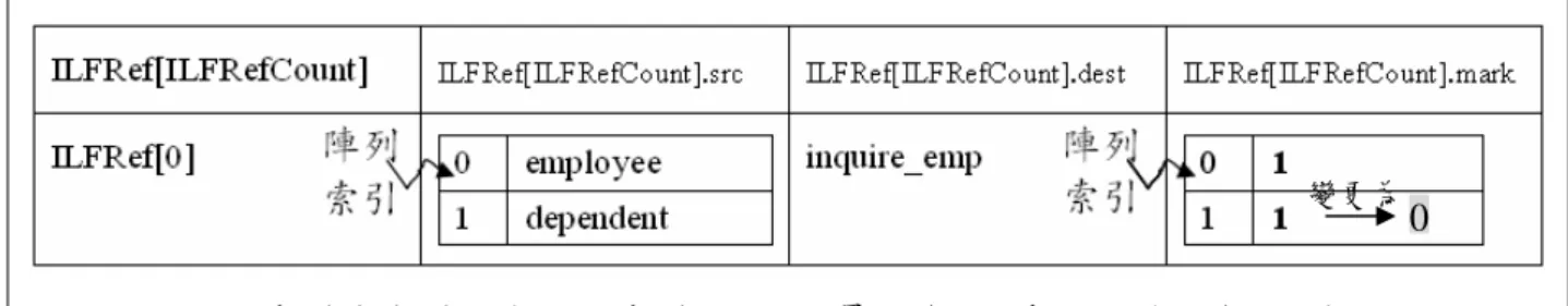 圖 4-25 inquire_emp 之 ILFRef 之 mark 屬性變更示意圖 