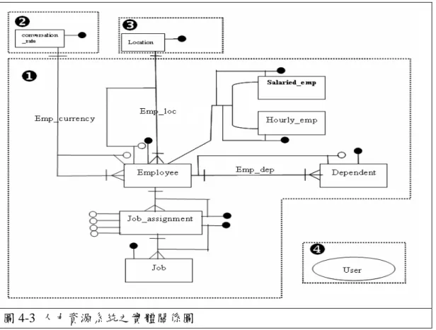 圖 4-3  人力資源系統之實體關係圖  1. 本研究針對具程序，進行細部說明：  (1) 新增員工資訊：新增員工資訊並包含新增其員工家屬資訊。  (2) 刪除員工資訊：透過員工編號刪除該員工資訊，包含刪除屬於該員工之工作分 派資訊。  (3) 查詢員工資訊：透過員工編號查詢員工所有資訊。  (4) 產出員工報表資訊：除了產出員工所有資訊外，並計算出該報表內員工資訊總 人數。  (5) 新增工作資訊：根據 user 所提估之屬性進行新增工作相關資訊。  (6) 新增工作分派資訊：新增工作分派即將某一工作分派