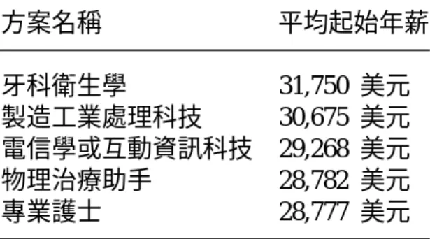 表 5-3  1997 年社區學院最熱門前五名職業技術方案的起始年薪      方案名稱       平均起始年薪  牙科衛生學      31,750  美元  製造工業處理科技   30,675  美元  電信學或互動資訊科技  29,268  美元  物理治療助手     28,782  美元  專業護士       28,777  美元     