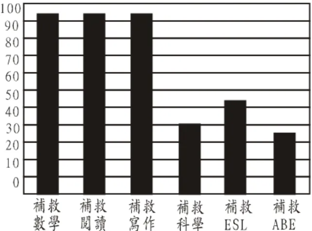 圖 5-2  提供各科補救教育課程的社區學院百分比 