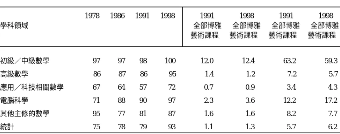 表 6-9 社區學院的數學與電腦科學教育  提供課程的學院百分比                                                                   註冊百分比  1978   1986   1991   1998       1991       1998       1991       1998  學科領域                                                                           